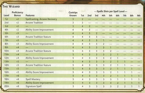 wizard spell slots 5e dnd spellbooks